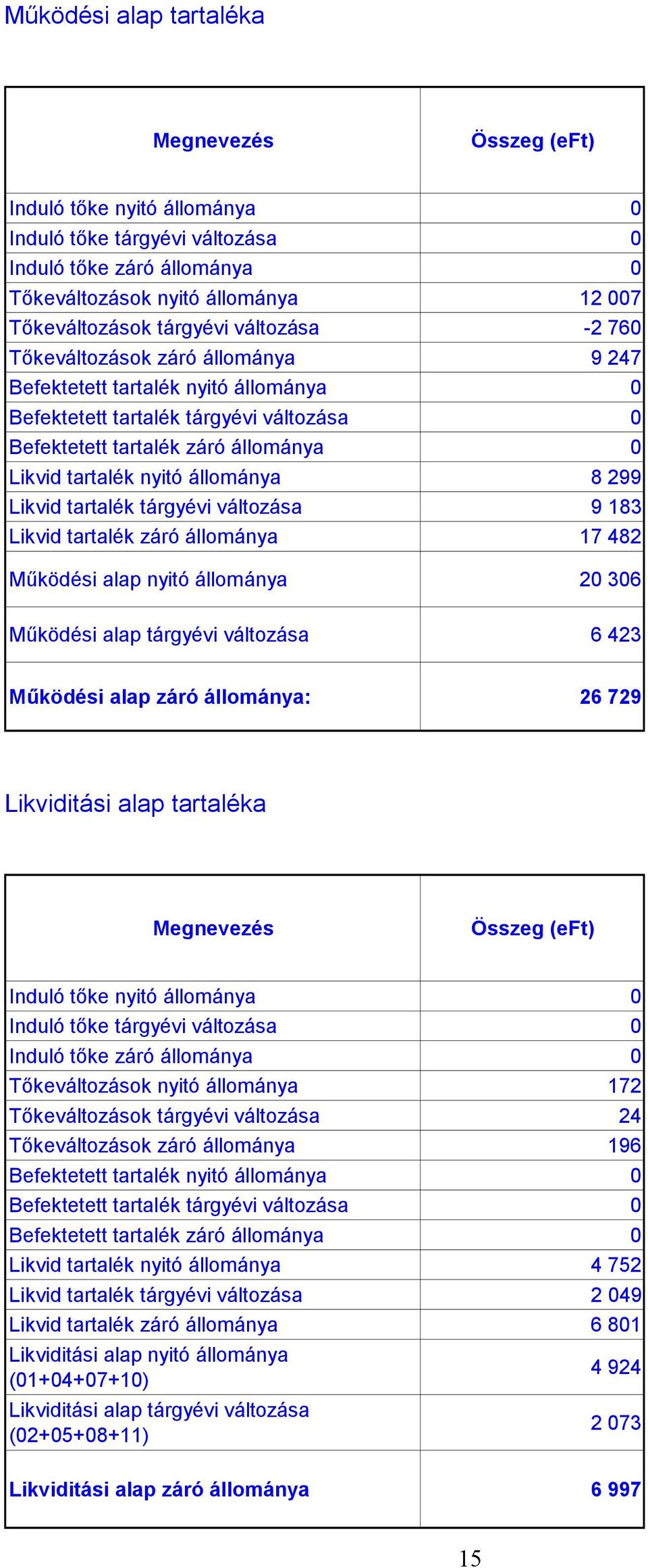 nyitó állománya 8 299 Likvid tartalék tárgyévi változása 9 183 Likvid tartalék záró állománya 17 482 Működési alap nyitó állománya 20 306 Működési alap tárgyévi változása 6 423 Működési alap záró