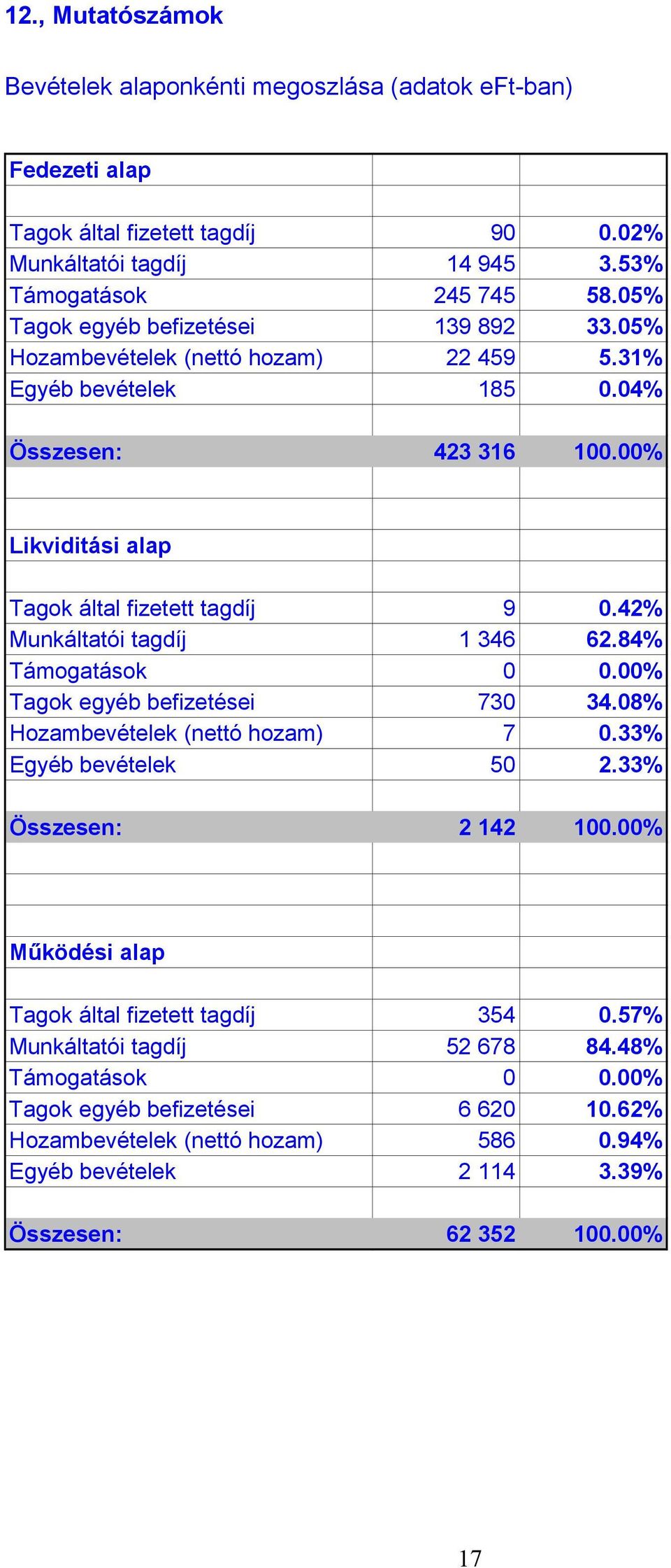 42% Munkáltatói tagdíj 1 346 62.84% Támogatások 0 0.00% Tagok egyéb befizetései 730 34.08% Hozambevételek (nettó hozam) 7 0.33% Egyéb bevételek 50 2.33% Összesen: 2 142 100.