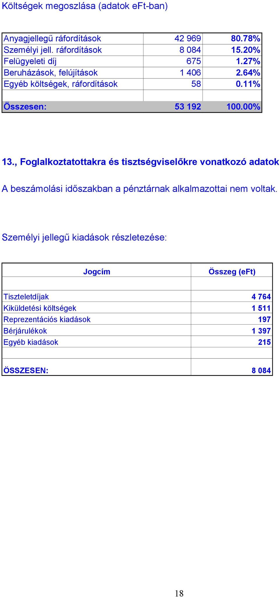 , Foglalkoztatottakra és tisztségviselőkre vonatkozó adatok A beszámolási időszakban a pénztárnak alkalmazottai nem voltak.