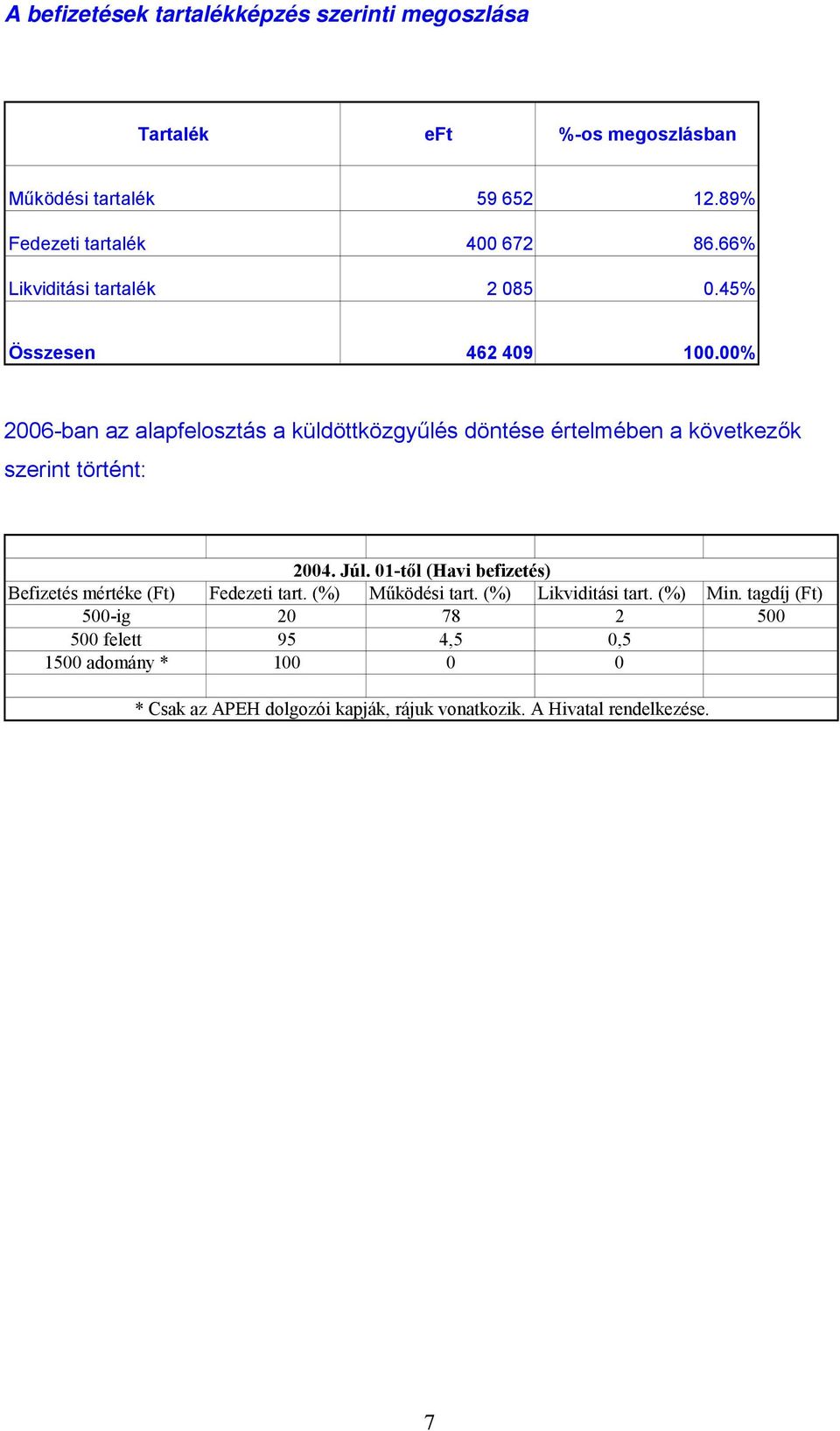 00% 2006-ban az alapfelosztás a küldöttközgyűlés döntése értelmében a következők szerint történt: 2004. Júl.