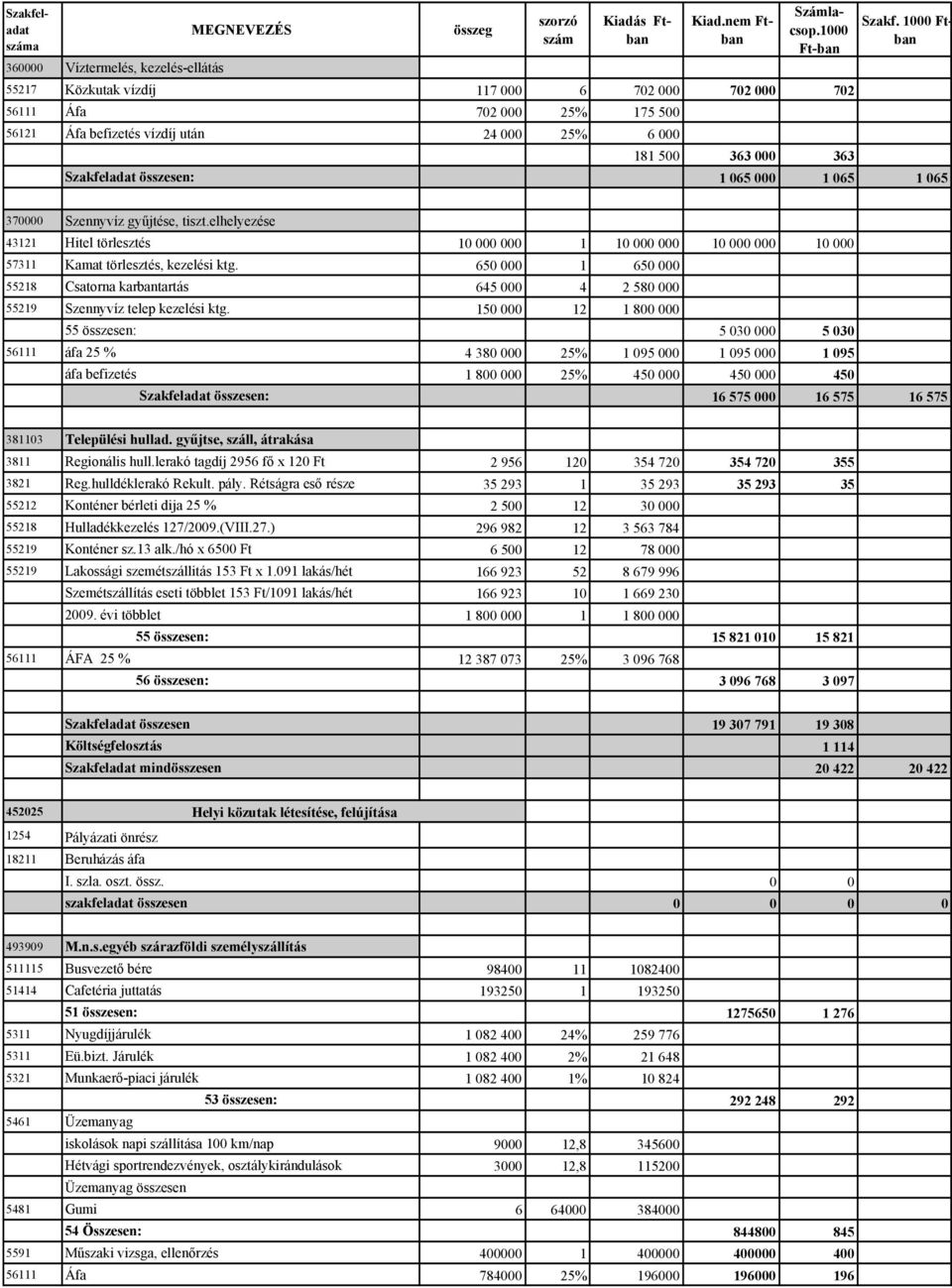 1000 Ftban 56121 Áfa befizetés vízdíj után 24 000 25% 6 000 181 500 363 000 363 Szakfeladat összesen: 1 065 000 1 065 1 065 370000 Szennyvíz gyűjtése, tiszt.