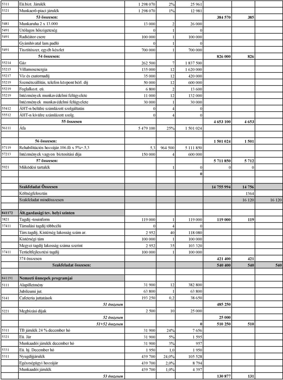 padló 0 1 0 5491 Tisztítószer, egyéb készlet 700 000 1 700 000 54 összesen: 826 000 826 55214 Gáz 262 500 7 1 837 500 55215 Villamosenergia 135 000 12 1 620 000 55217 Víz és csatornadíj 35 000 12 420