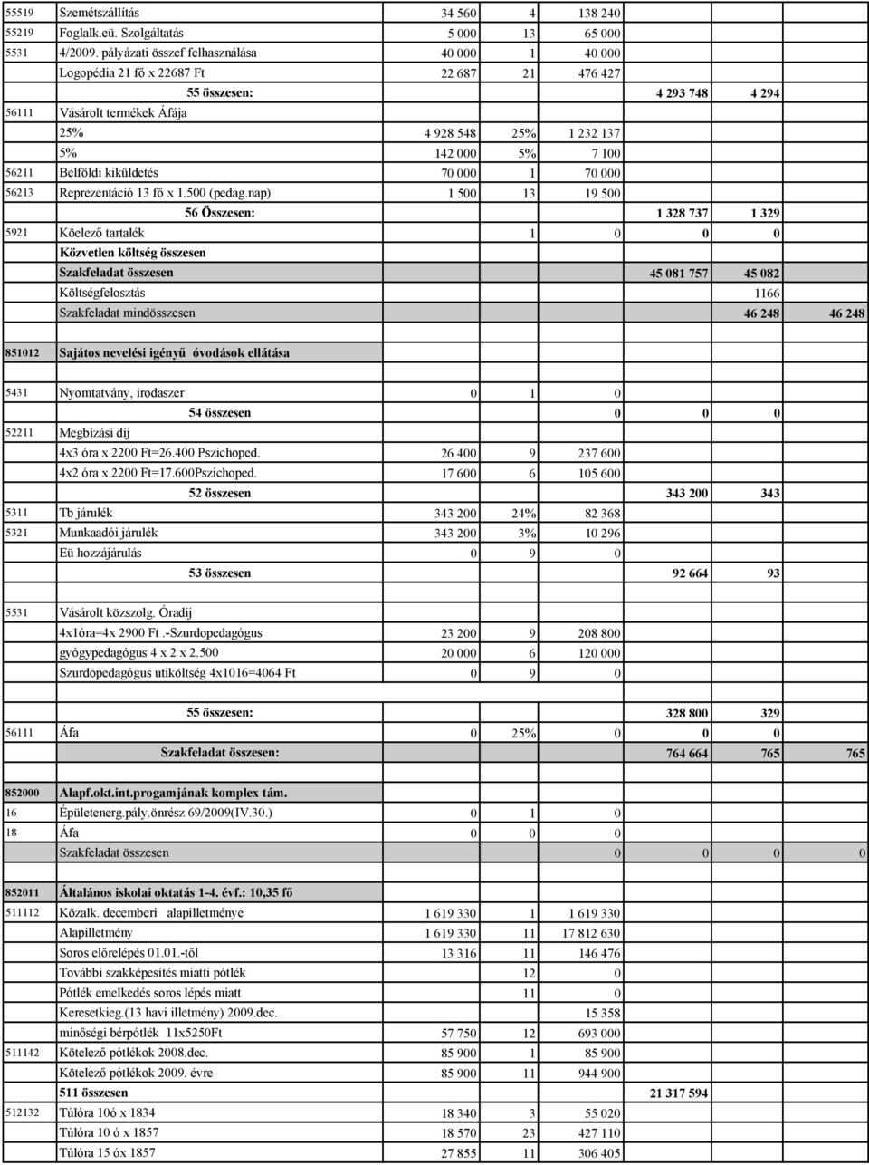 56211 Belföldi kiküldetés 70 000 1 70 000 56213 Reprezentáció 13 fő x 1.500 (pedag.