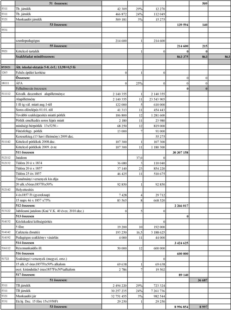 Szakfeladat mindösszesen: 863 375 863 863 852021 Ált. iskolai oktatás 5-8. évf.