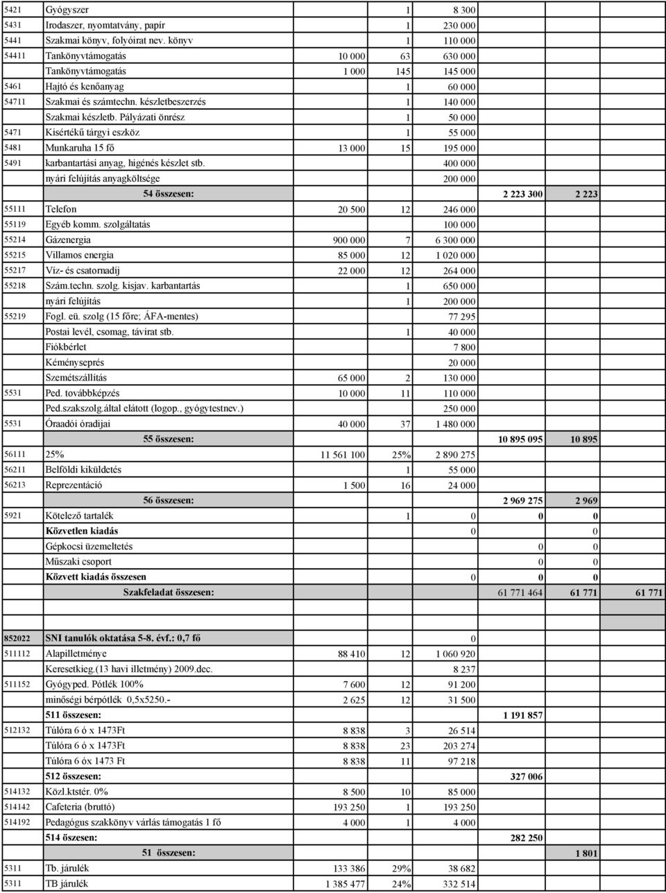 Pályázati önrész 1 50 000 5471 Kisértékű tárgyi eszköz 1 55 000 5481 Munkaruha 15 fő 13 000 15 195 000 5491 karbantartási anyag, higénés készlet stb.