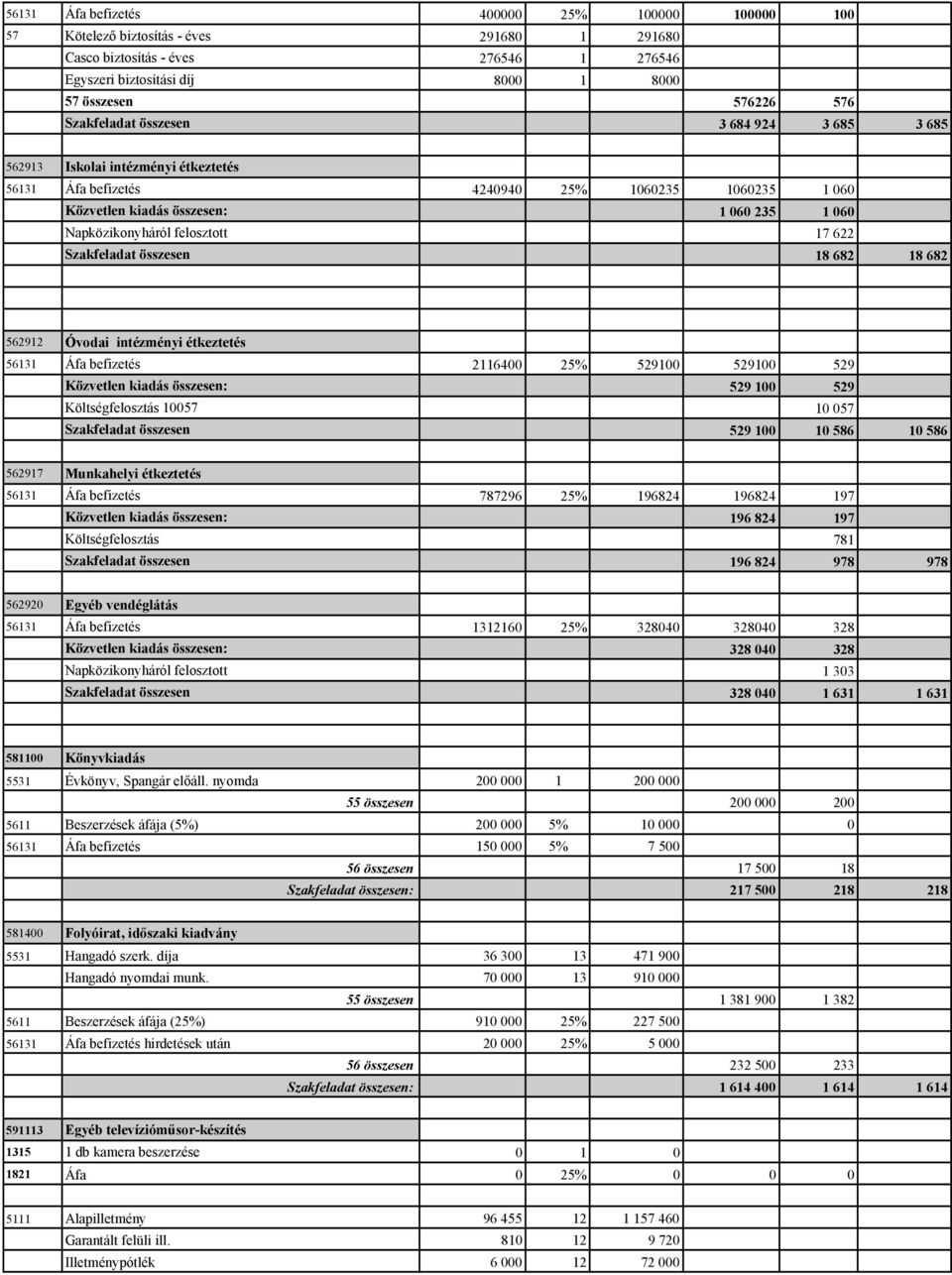 felosztott 17 622 Szakfeladat összesen 18 682 18 682 562912 Óvodai intézményi étkeztetés 56131 Áfa befizetés 2116400 25% 529100 529100 529 Közvetlen kiadás összesen: 529 100 529 Költségfelosztás