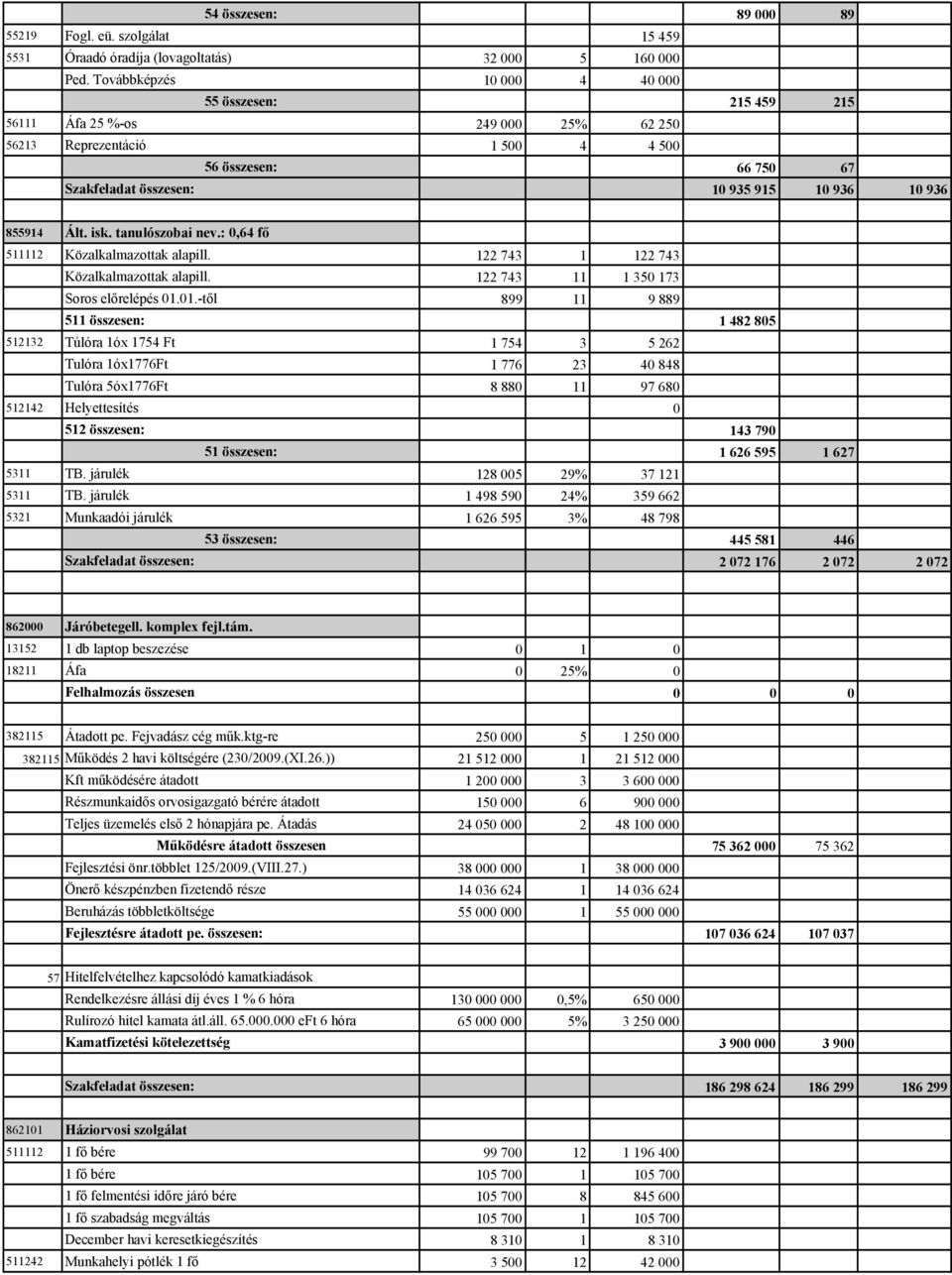 855914 Ált. isk. tanulószobai nev.: 0,64 fő 511112 Közalkalmazottak alapill. 122 743 1 122 743 Közalkalmazottak alapill. 122 743 11 1 350 173 Soros előrelépés 01.