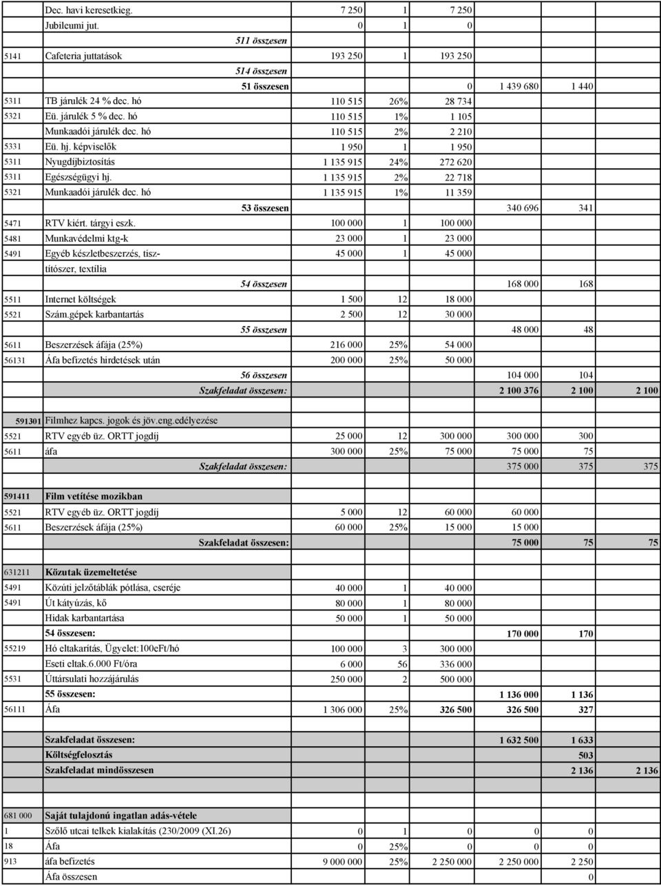 képviselők 1 950 1 1 950 5311 Nyugdíjbiztosítás 1 135 915 24% 272 620 5311 Egészségügyi hj. 1 135 915 2% 22 718 5321 Munkaadói járulék dec.