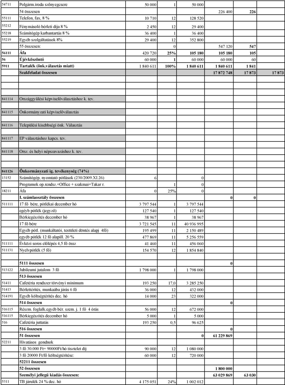 400 55219 Egyéb szolgáltatások 8% 29 400 12 352 800 55 összesen: 0 547 120 547 56111 Áfa 420 720 25% 105 180 105 180 105 56 Újévköszöntő 60 000 1 60 000 60 000 60 5911 Tartalék (önk.