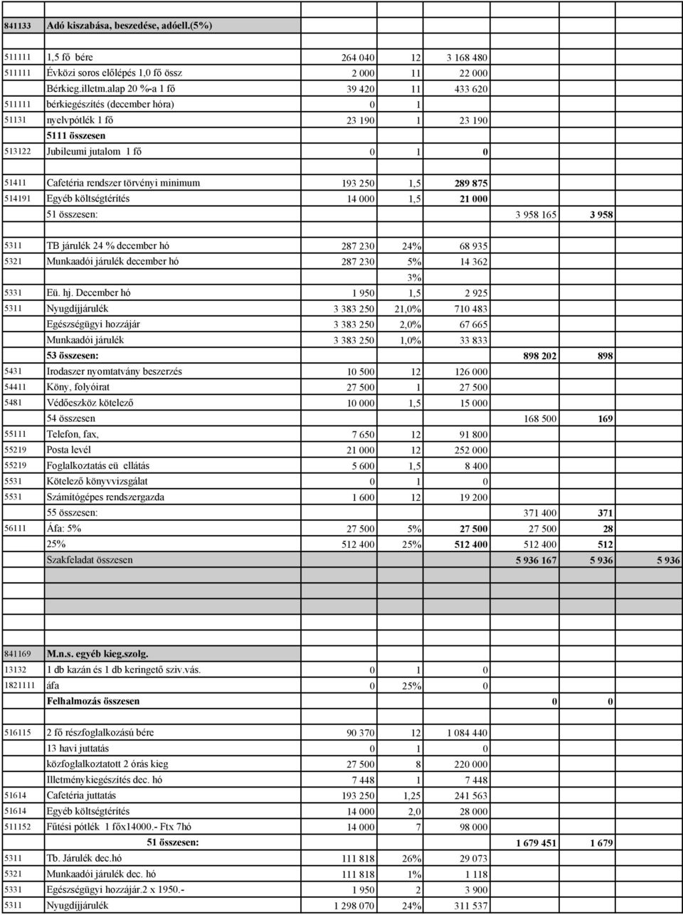 minimum 193 250 1,5 289 875 514191 Egyéb költségtérítés 14 000 1,5 21 000 51 összesen: 3 958 165 3 958 5311 TB járulék 24 % december hó 287 230 24% 68 935 5321 Munkaadói járulék december hó 287 230