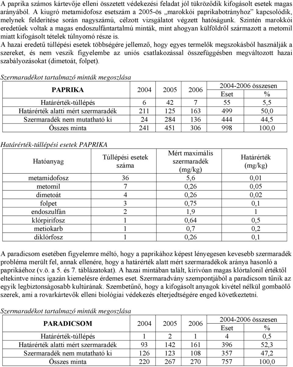 Szintén marokkói eredetűek voltak a magas endoszulfántartalmú minták, mint ahogyan külföldről származott a metomil miatt kifogásolt tételek túlnyomó része is.