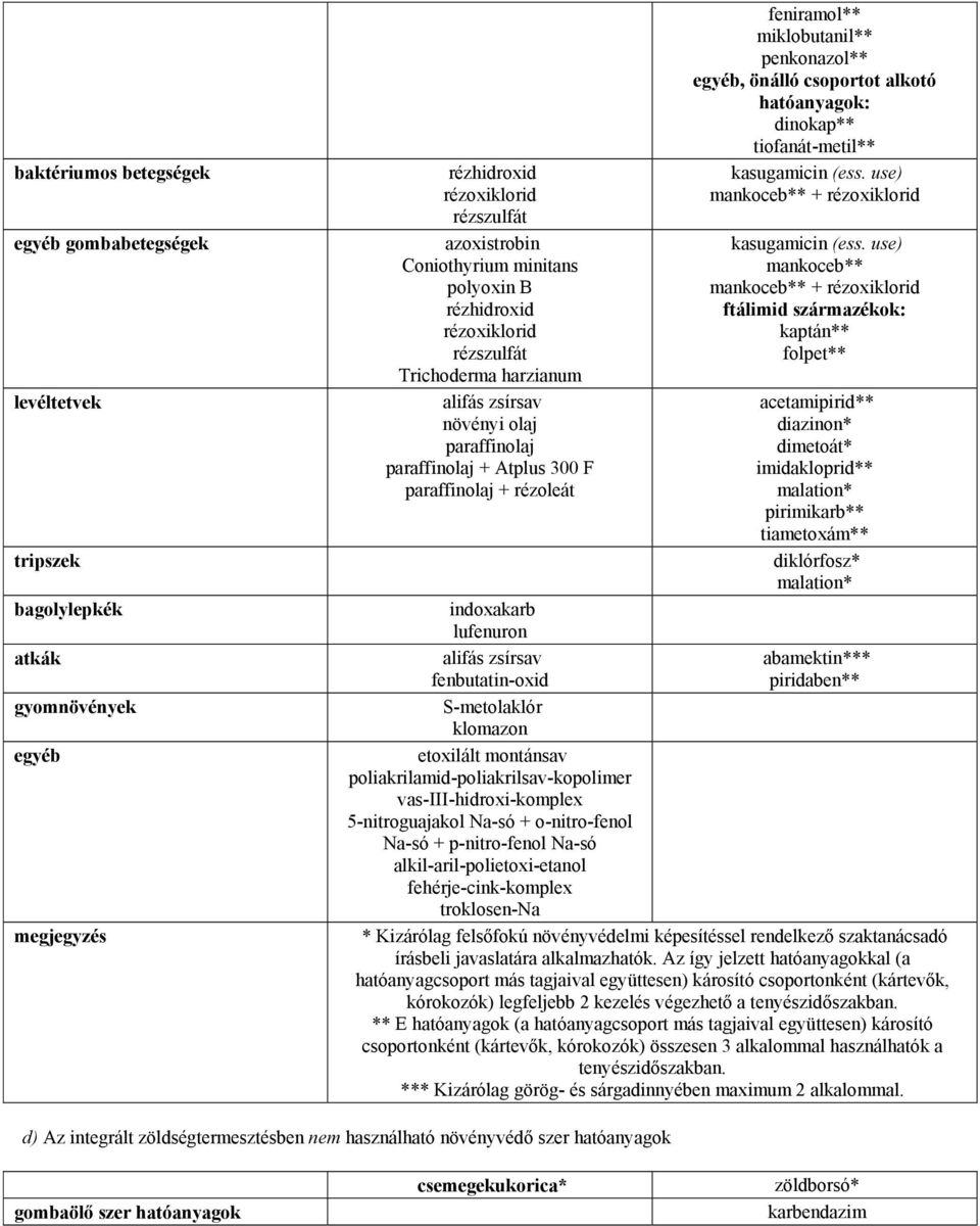 use) + ftálimid származékok: kaptán** folpet** acetamipirid** diazinon* * imidakloprid** pirimikarb** tiametoxám** diklórfosz* indoxakarb lufenuron alifás zsírsav abamektin*** fenbutatin-oxid