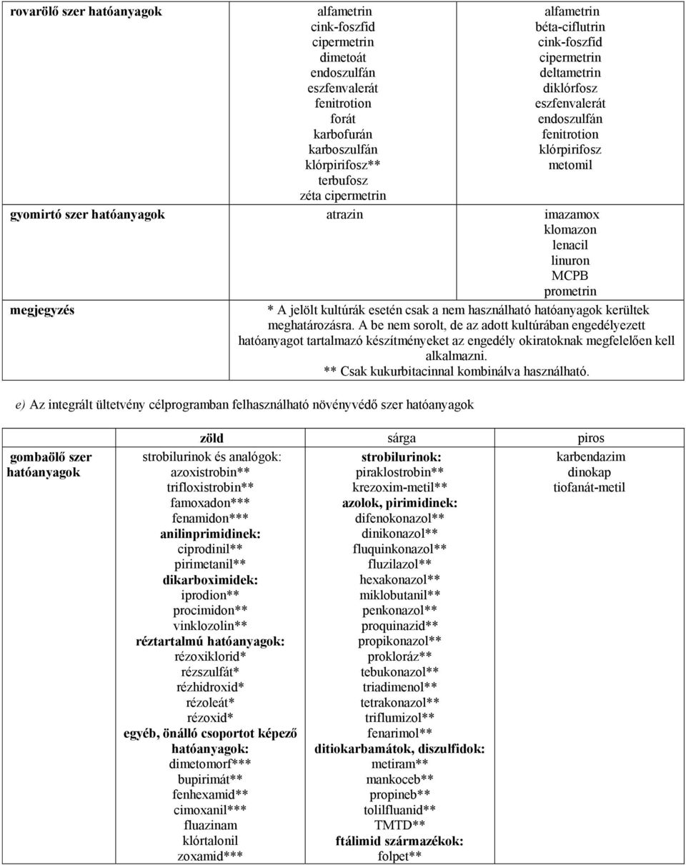 e) Az integrált ültetvény célprogramban felhasználható növényvédő szer zöld sárga piros strobilurinok és analógok: ** trifloxistrobin** famoxadon*** fenamidon*** anilinprimidinek: ciprodinil**