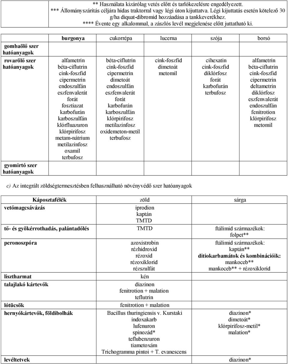 burgonya cukorrépa lucerna szója borsó fosztiazat klórfluazuron metam-nátrium metilazinfosz oxamil metilazinfosz metomil cihexatin diklórfosz deltametrin diklórfosz metomil c) Az integrált