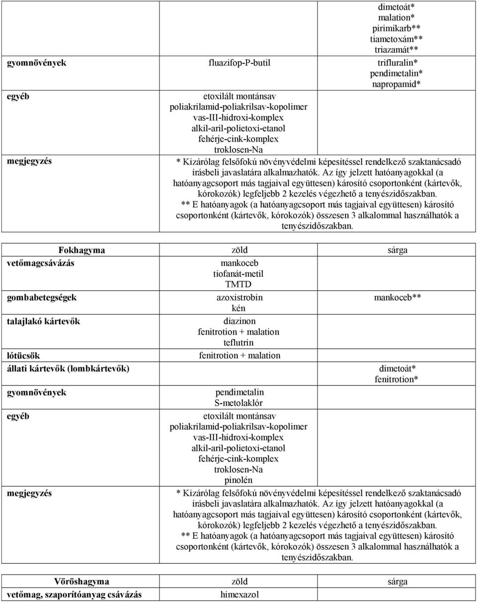 Az így jelzett kal (a hatóanyagcsoport más tagjaival együttesen) károsító csoportonként (kártevők, kórokozók) legfeljebb 2 kezelés végezhető a tenyészidőszakban.