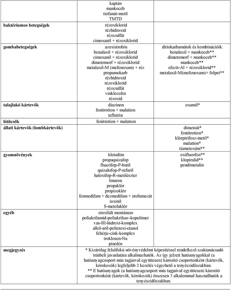 propizoklór fenmedifam + dezmedifam + etofumezát ioxinil S-metolaklór etoxilált montánsav poliakrilamid-poliakrilsav-kopolimer vas-iii-hidroxi-komplex alkil-aril-polietoxi-etanol fehérje-cink-komplex