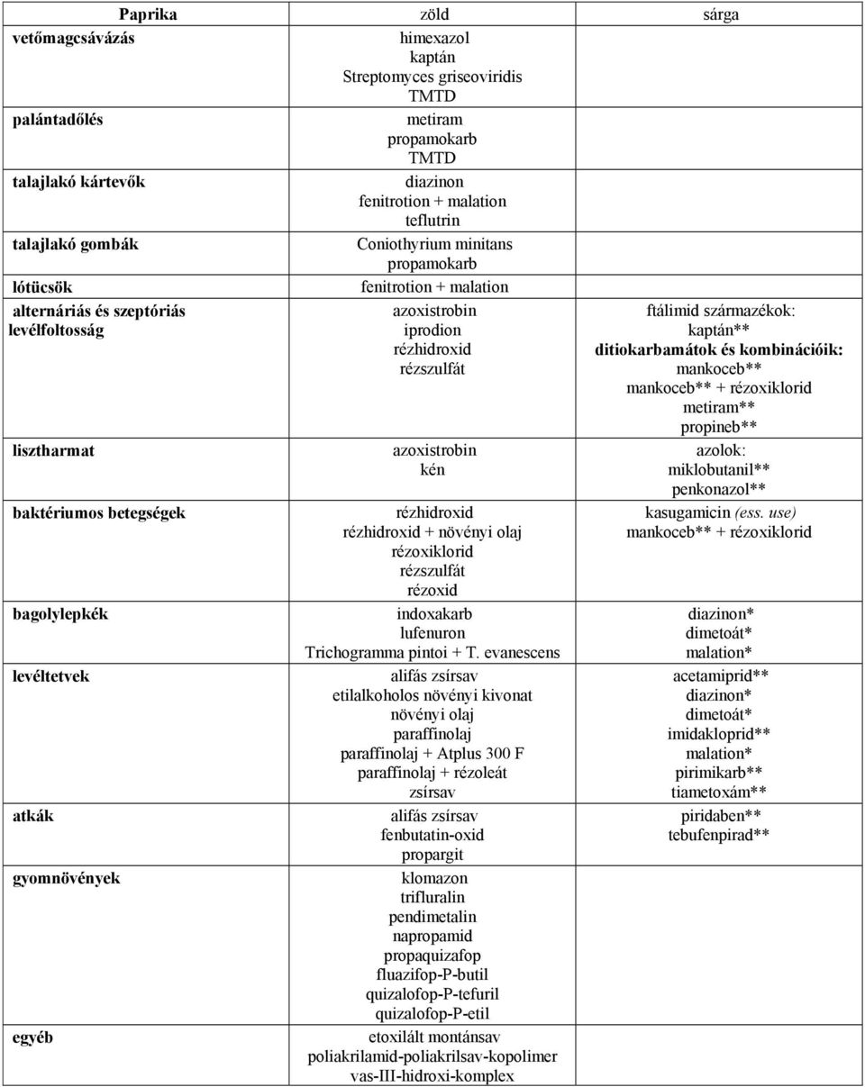 indoxakarb lufenuron Trichogramma pintoi + T.