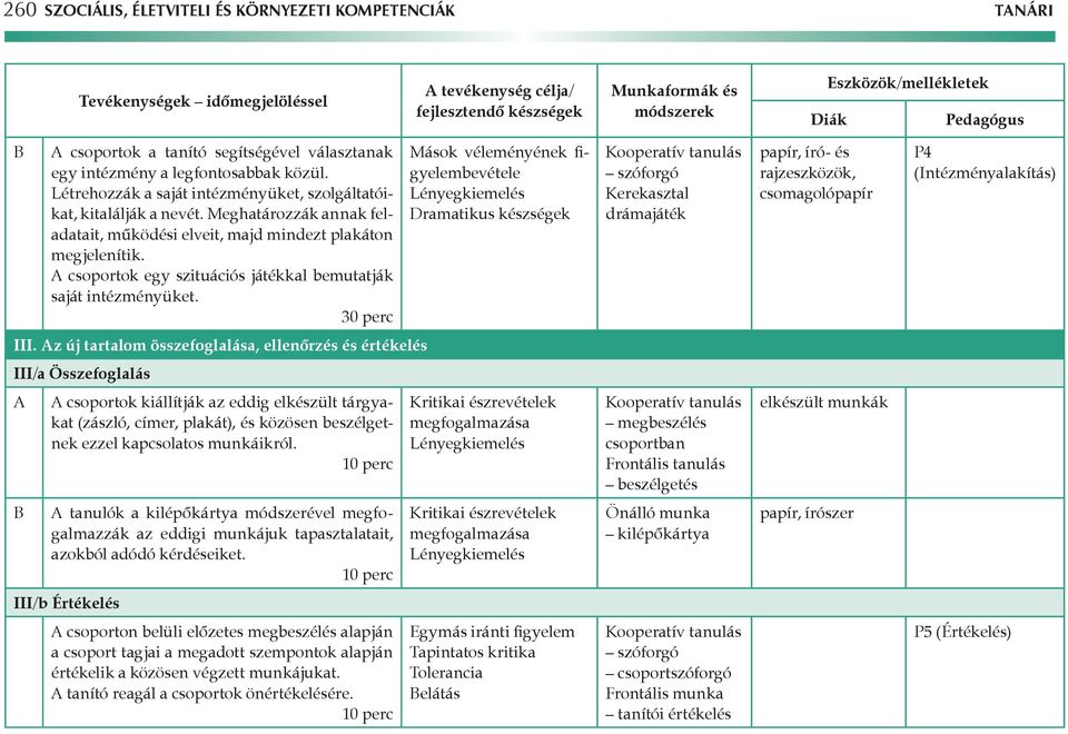 Meghatározzák annak feladatait, működési elveit, majd mindezt plakáton megjelenítik. A csoportok egy szituációs játékkal bemutatják saját intézményüket.