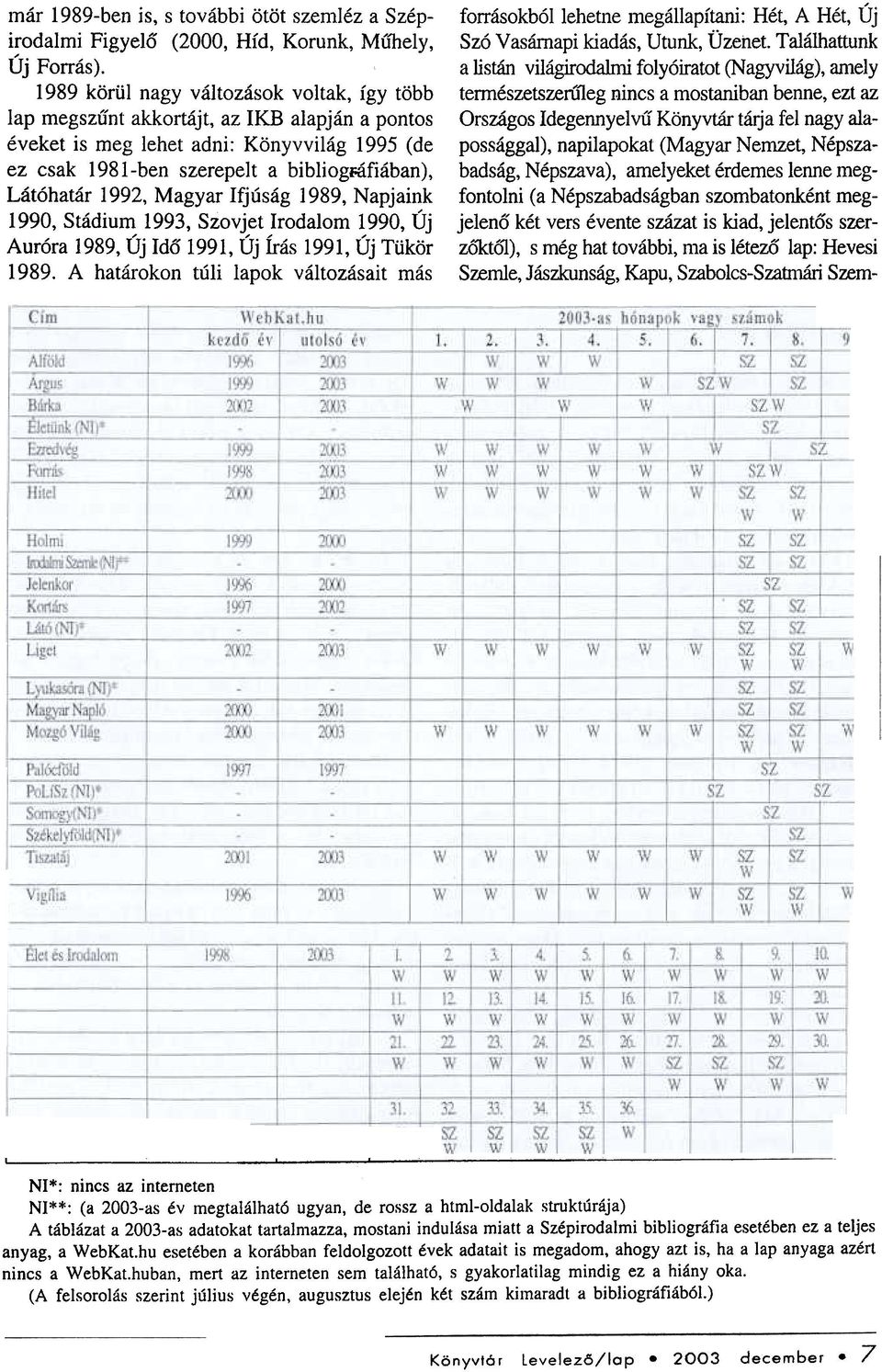 1992, Magyar Ifjúság 1989, Napjaink 1990, Stádium 1993, Szovjet Irodalom 1990, Új Auróra 1989, Új Idõ 1991, Új Írás 1991, Új Tükör 1989.