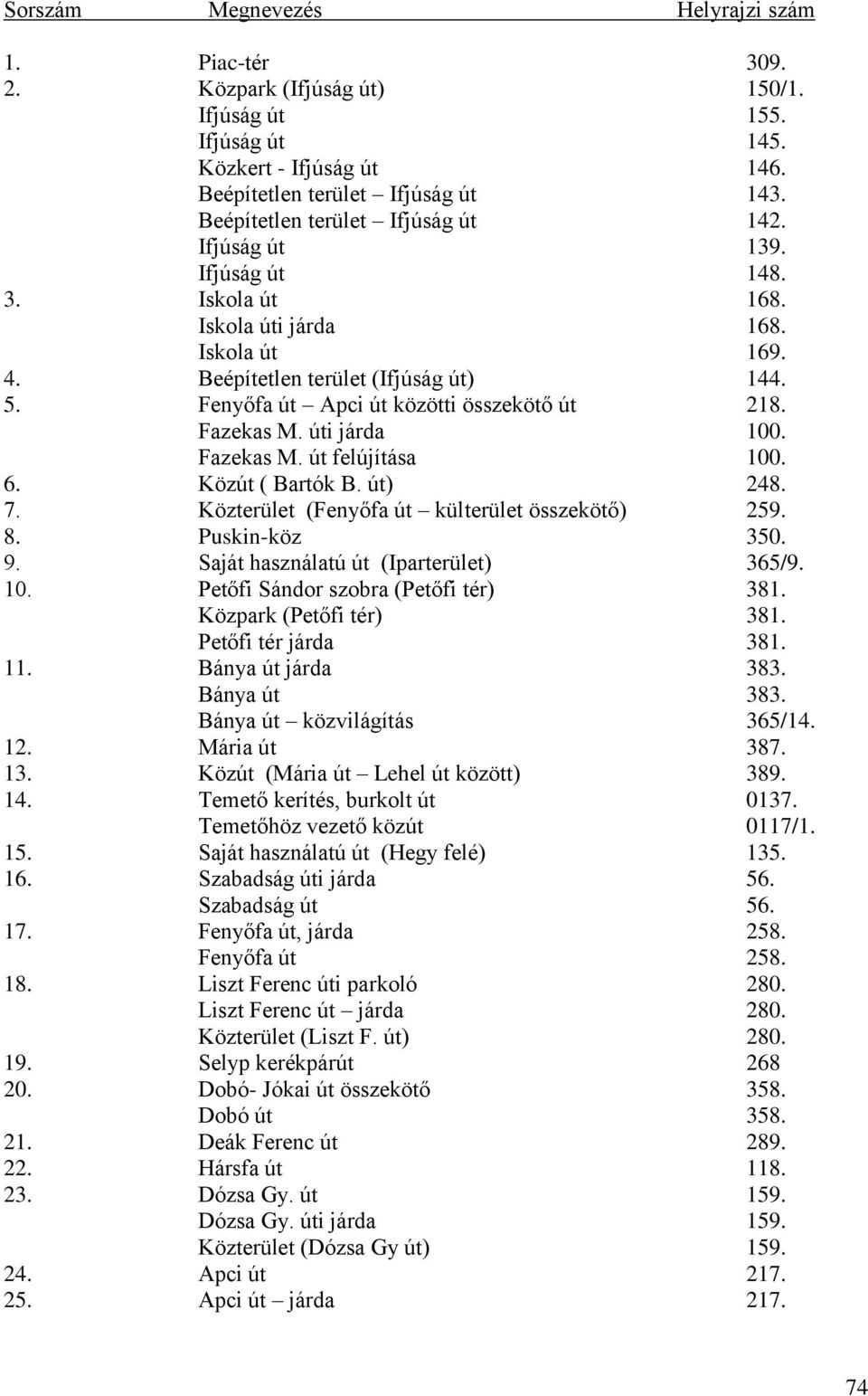 Fenyőfa út Apci út közötti összekötő út 218. Fazekas M. úti járda 100. Fazekas M. út felújítása 100. 6. Közút ( Bartók B. út) 248. 7. Közterület (Fenyőfa út külterület összekötő) 259. 8.