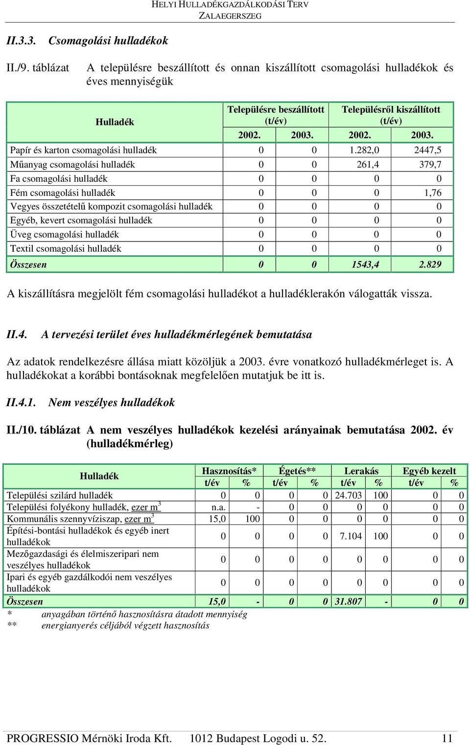 2002. 2003. Papír és karton csomagolási hulladék 0 0 1.