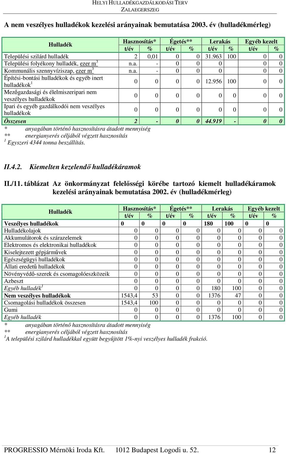 a. - 0 0 0 0 0 Építési-bontási hulladékok és egyéb inert hulladékok 1 0 0 0 0 12.