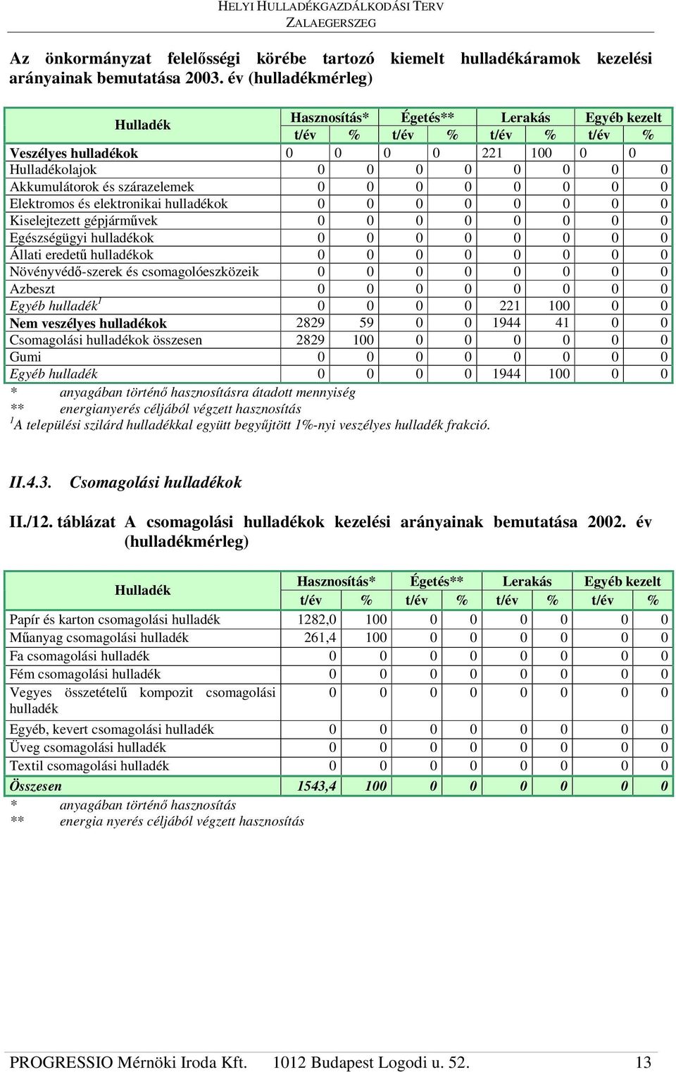 szárazelemek 0 0 0 0 0 0 0 0 Elektromos és elektronikai hulladékok 0 0 0 0 0 0 0 0 Kiselejtezett gépjármvek 0 0 0 0 0 0 0 0 Egészségügyi hulladékok 0 0 0 0 0 0 0 0 Állati eredet hulladékok 0 0 0 0 0