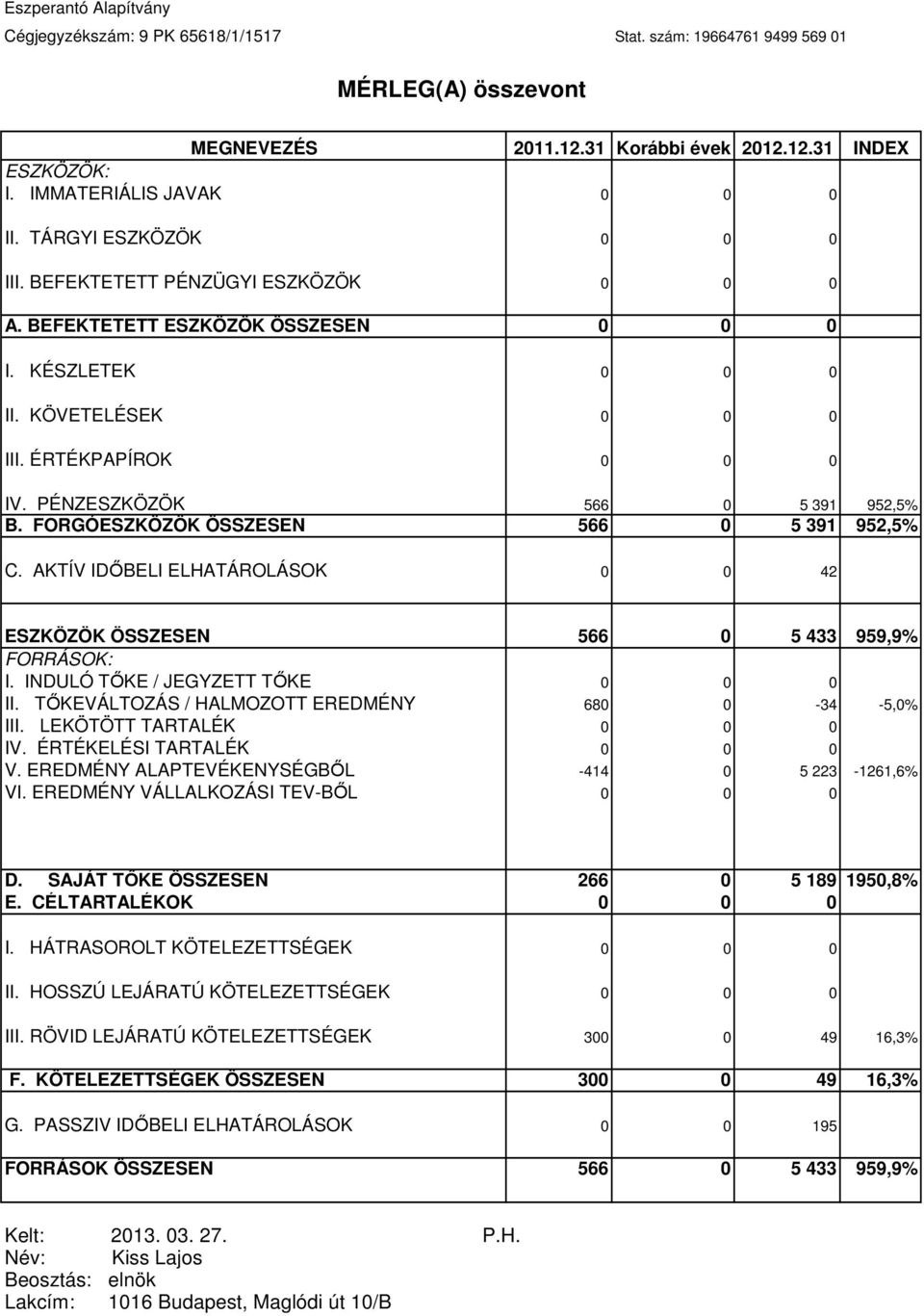 PÉNZESZKÖZÖK 566 0 5 391 952,5% B. FORGÓESZKÖZÖK ÖSSZESEN 566 0 5 391 952,5% C. AKTÍV IDİBELI ELHATÁROLÁSOK 0 0 42 ESZKÖZÖK ÖSSZESEN 566 0 5 433 959,9% FORRÁSOK: I.