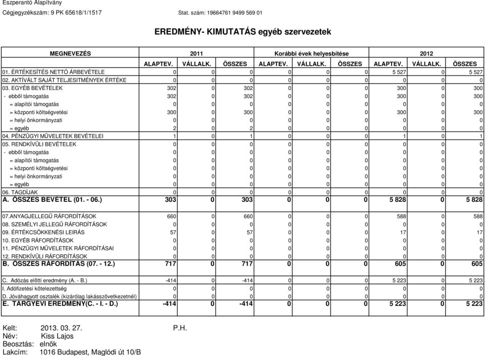 EGYÉB BEVÉTELEK 302 0 302 0 0 0 300 0 300 - ebbıl támogatás 302 0 302 0 0 0 300 0 300 = alapítói támogatás 0 0 0 0 0 0 0 0 0 = központi költségvetési 300 0 300 0 0 0 300 0 300 = helyi önkormányzati 0