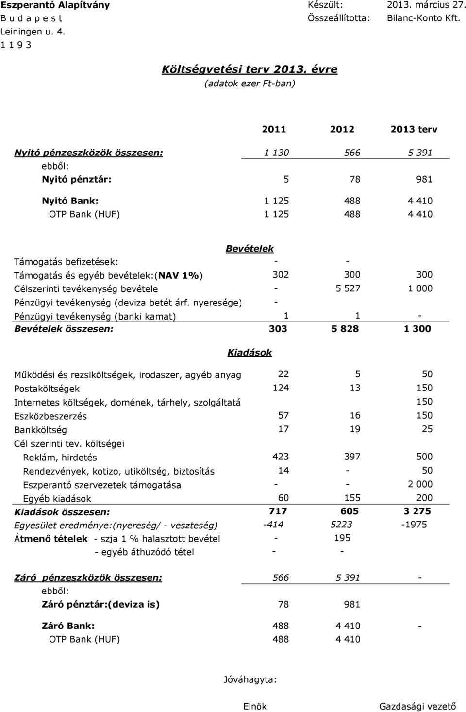 Támogatás befizetések: - - Támogatás és egyéb bevételek:(nav 1%) 302 300 300 Célszerinti tevékenység bevétele - 5 527 1 000 Pénzügyi tevékenység (deviza betét árf.