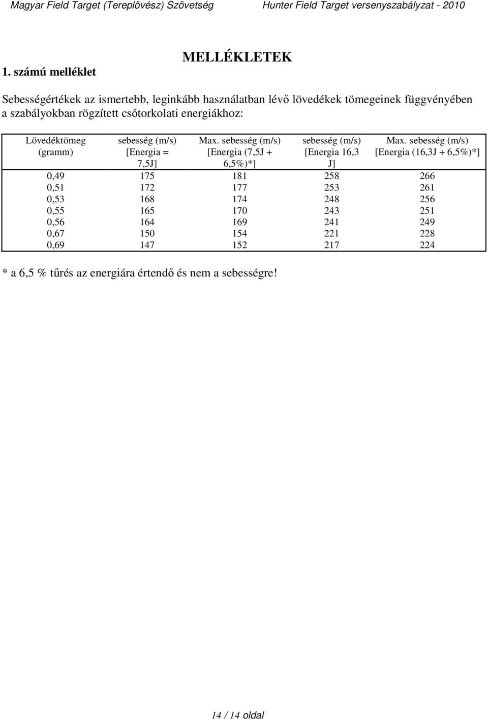 sebesség (m/s) [Energia (7,5J + 6,5%)*] sebesség (m/s) [Energia 16,3 J] Max.