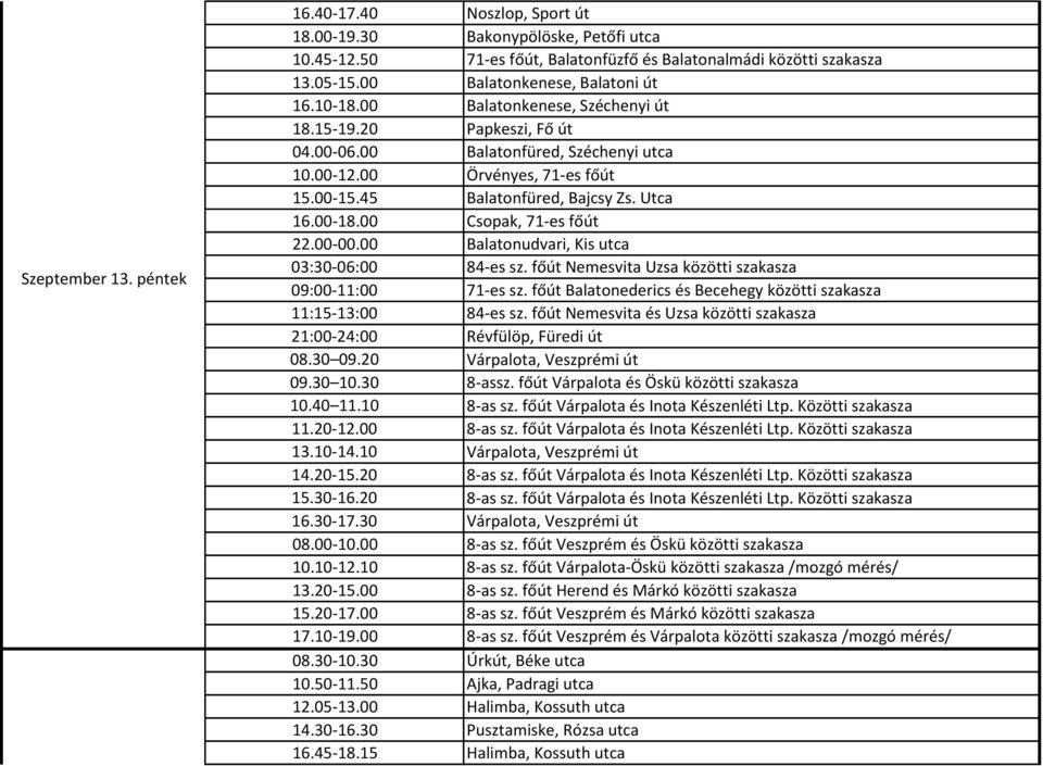 45 Balatonfüred, Bajcsy Zs. Utca 16.00-18.00 Csopak, 71-es főút 22.00-00.00 Balatonudvari, Kis utca 03:30-06:00 84-es sz. főút Nemesvita Uzsa közötti szakasza 09:00-11:00 71-es sz.