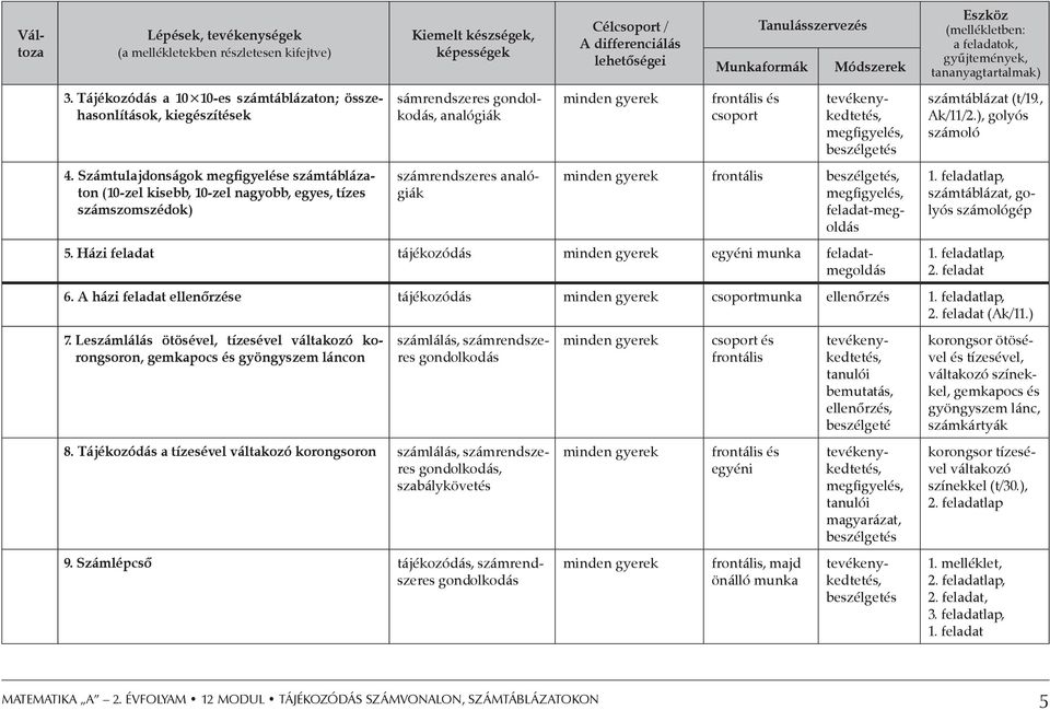 Célcsoport / A differenciálás lehetőségei minden gyerek Tanulásszervezés Munkaformák frontális és csoport Módszerek tevékenykedtetés, megfigyelés, beszélgetés minden gyerek frontális beszélgetés,