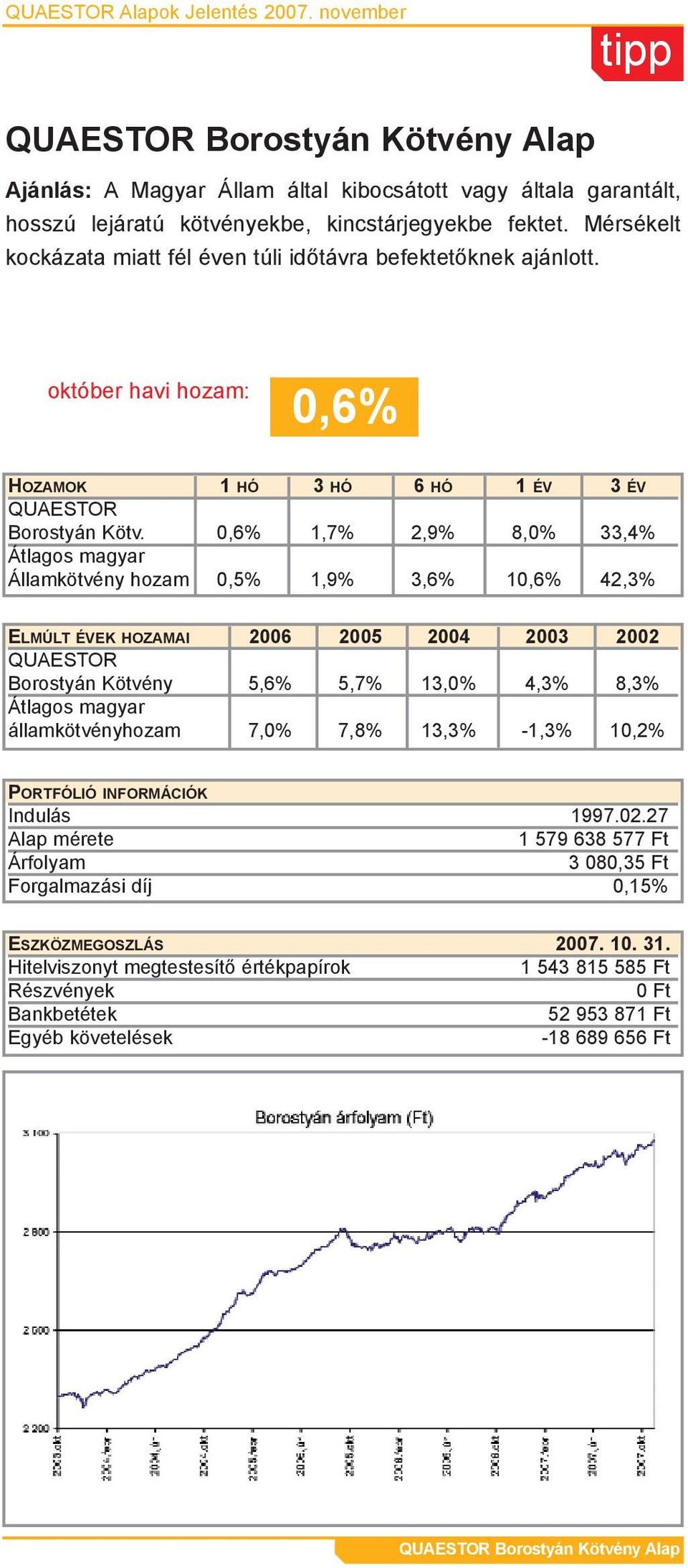 Mérsékelt kockázata miatt fél éven túli idõtávra befektetõknek ajánlott. 0,6% Borostyán Kötv.