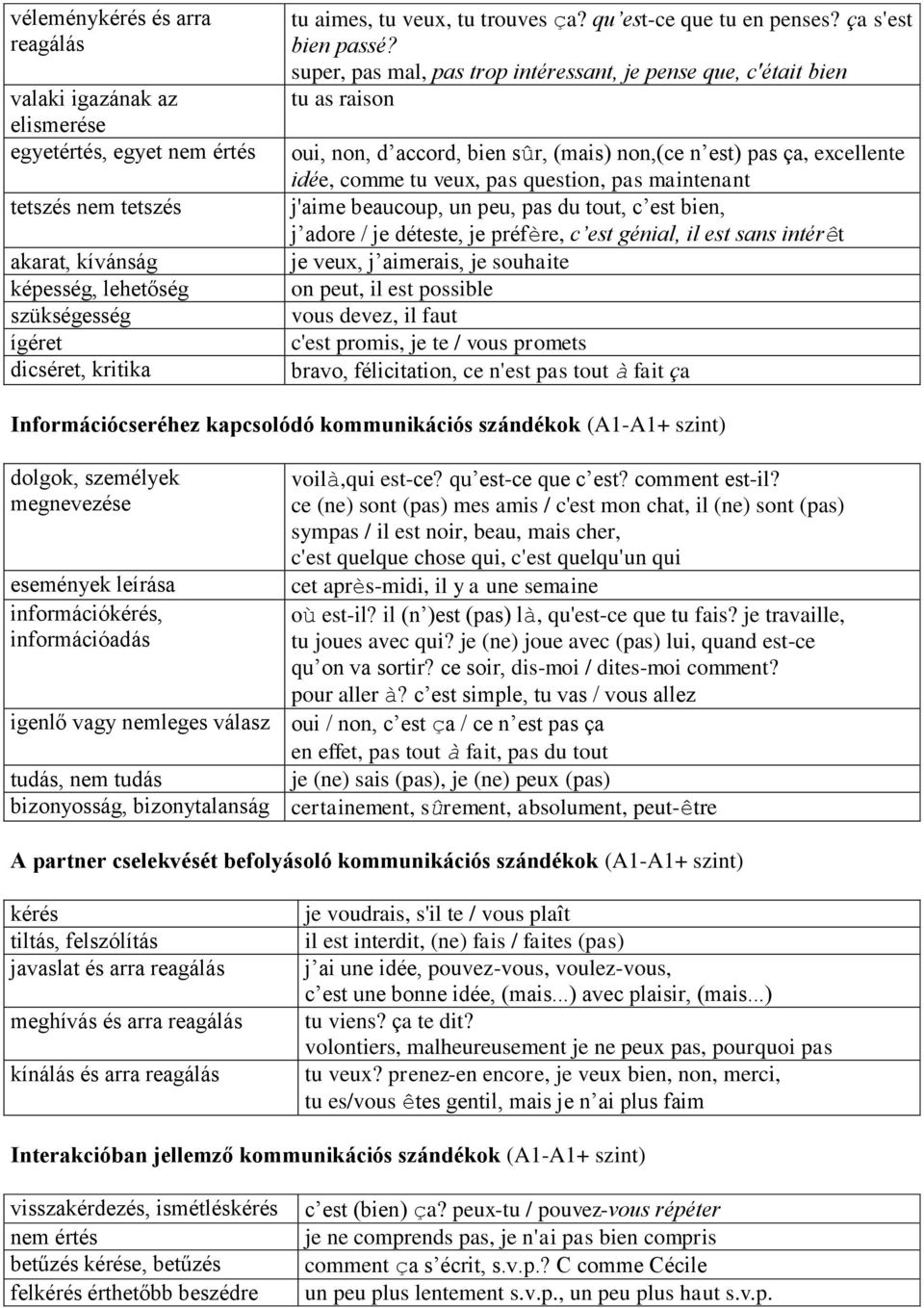 super, pas mal, pas trop intéressant, je pense que, c'était bien tu as raison oui, non, d accord, bien sûr, (mais) non,(ce n est) pas ça, excellente idée, comme tu veux, pas question, pas maintenant