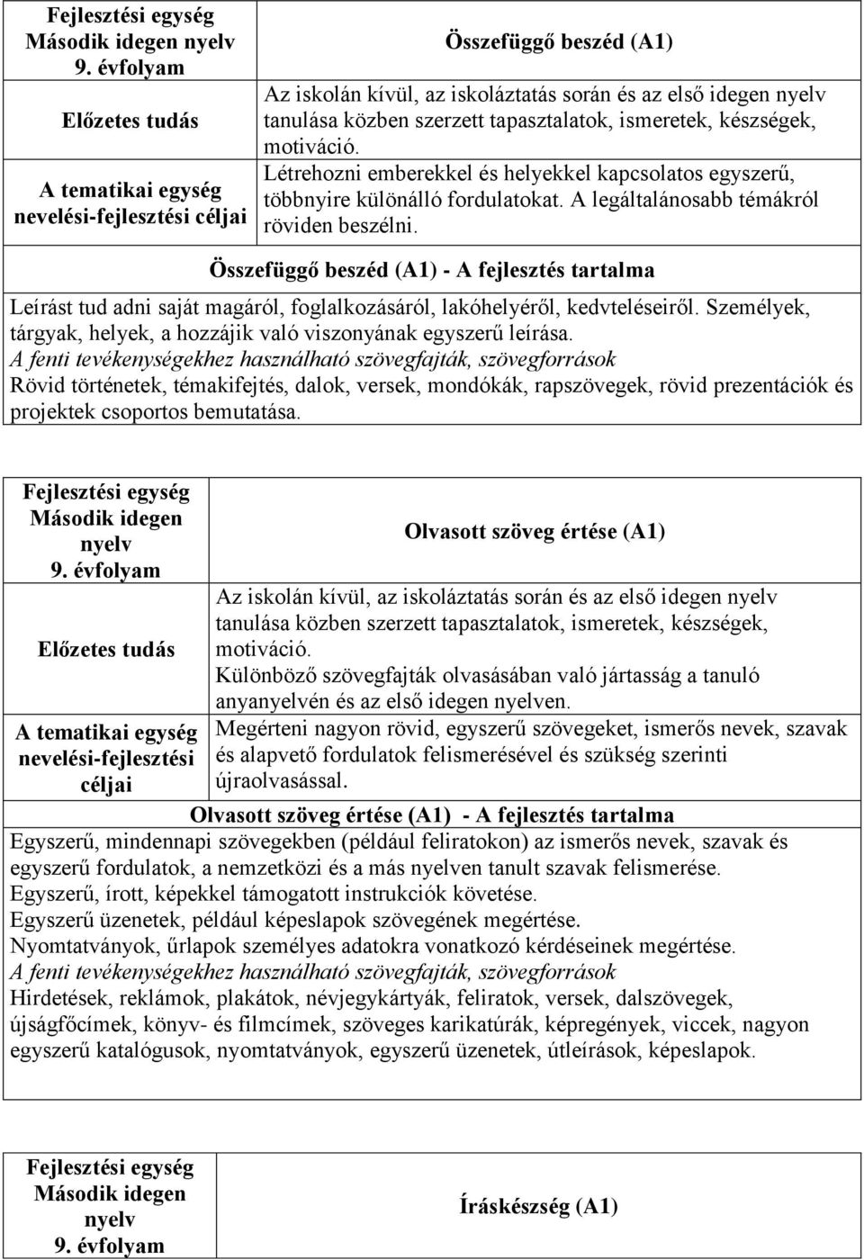 motiváció. Létrehozni emberekkel és helyekkel kapcsolatos egyszerű, többnyire különálló fordulatokat. A legáltalánosabb témákról röviden beszélni.