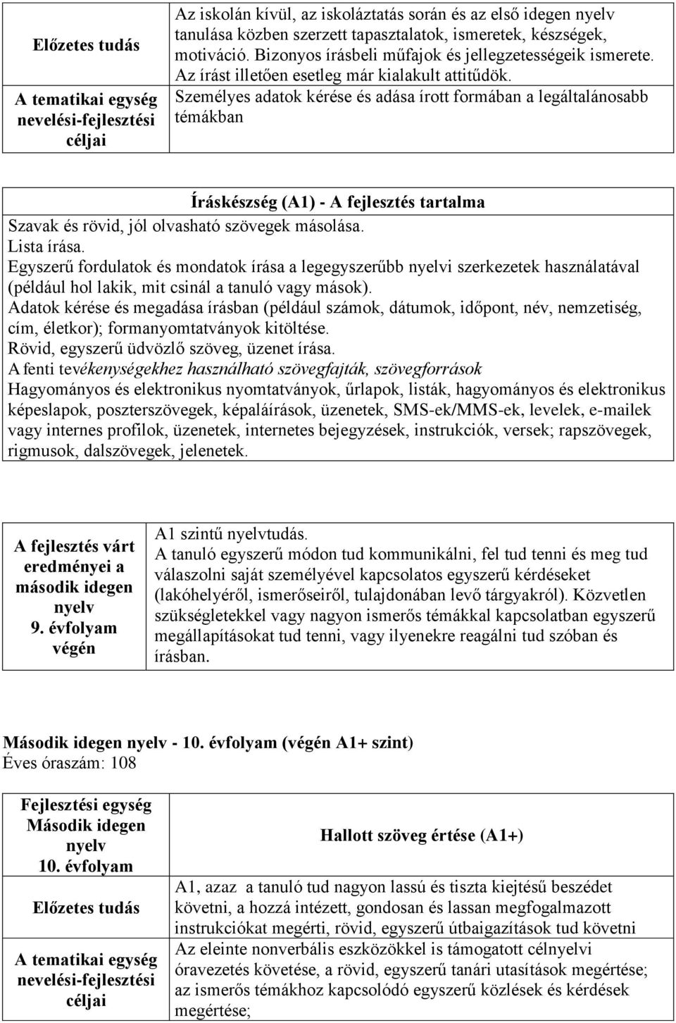 Személyes adatok kérése és adása írott formában a legáltalánosabb témákban Íráskészség (A1) - A fejlesztés tartalma Szavak és rövid, jól olvasható szövegek másolása. Lista írása.