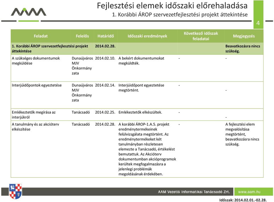 2014.02.10. A bekért dokumentumokat megküldték. Interjúidőpontok egyeztetése Dunaújváros MJV Önkormány zata 2014.02.14. Interjúidőpont egyeztetése megtörtént.