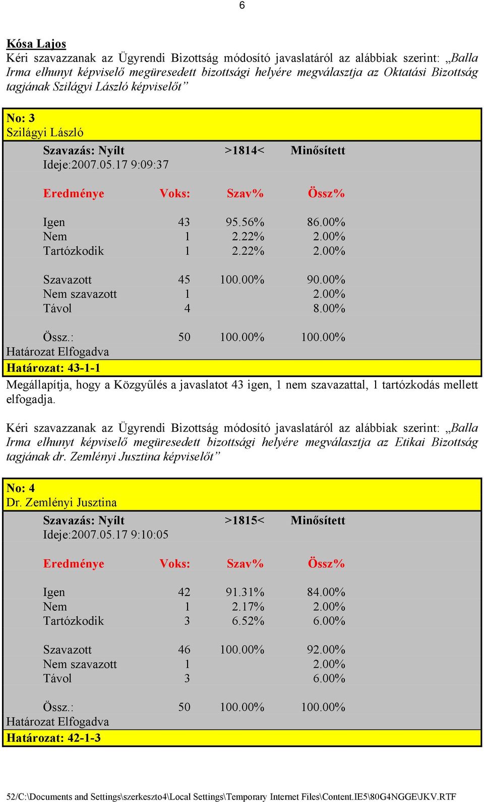 00% 90.00% Nem szavazott 1 2.00% Távol 4 8.00% Össz.: 50 100.00% 100.