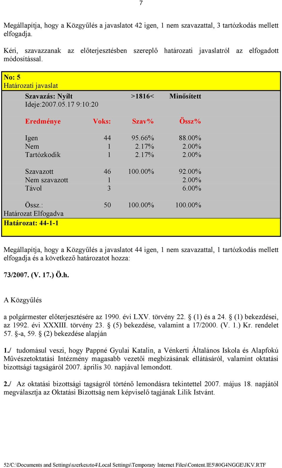 17 9:10:20 Eredménye Voks: Szav% Össz% Igen 44 95.66% 88.00% Nem 1 2.17% 2.00% Tartózkodik 1 2.17% 2.00% Szavazott 46 100.00% 92.00% Nem szavazott 1 2.00% Távol 3 6.00% Össz.: 50 100.00% 100.