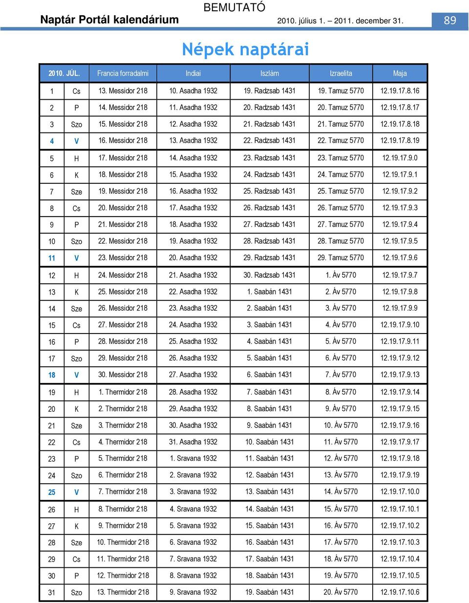 Tamuz 5770 12.19.17.8.19 5 H 17. Messidor 218 14. Asadha 1932 23. Radzsab 1431 23. Tamuz 5770 12.19.17.9.0 6 K 18. Messidor 218 15. Asadha 1932 24. Radzsab 1431 24. Tamuz 5770 12.19.17.9.1 7 Sze 19.