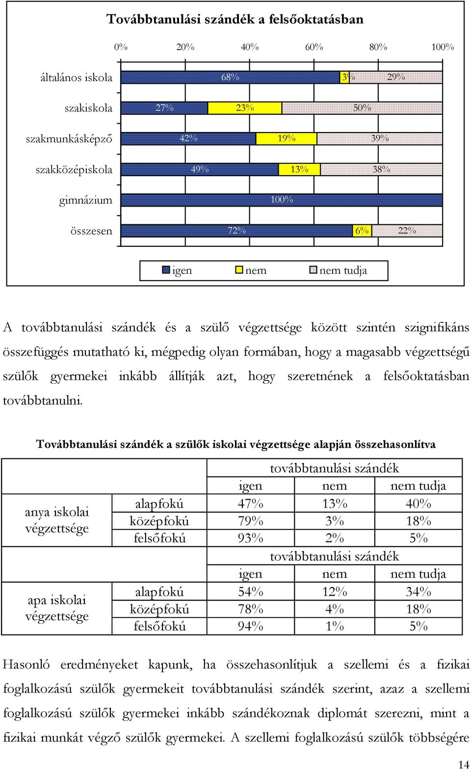 inkább állítják azt, hogy szeretnének a felsőoktatásban továbbtanulni.