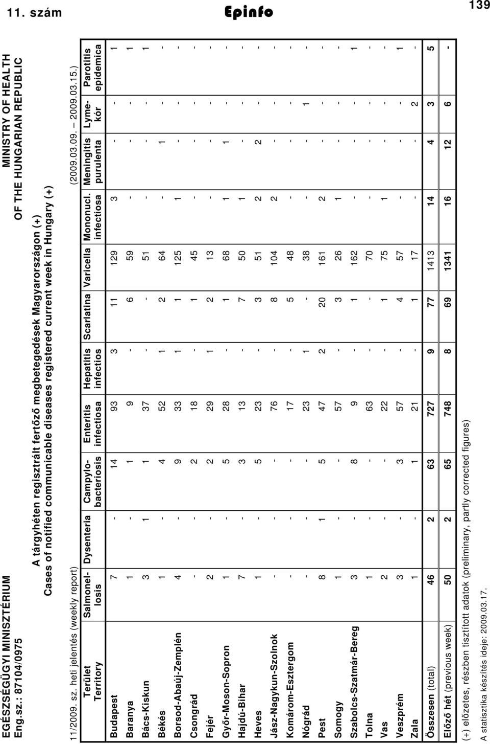 infectiosa Meningitis purulenta Parotitis epidemica Budapest 7 4 93 3 9 3 Baranya 9 6 59 BácsKiskun 3 37 5 Békés 4 5 64 BorsodAbaújZemplén 4 9 33 5 Csongrád 8 45 Fejér 9 3 GyőrMosonSopron 5 8 68