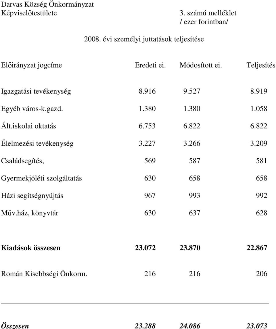 209 Családsegítés, 569 587 581 Gyermekjóléti szolgáltatás 630 658 658 Házi segítségnyújtás 967 993 992 Mőv.