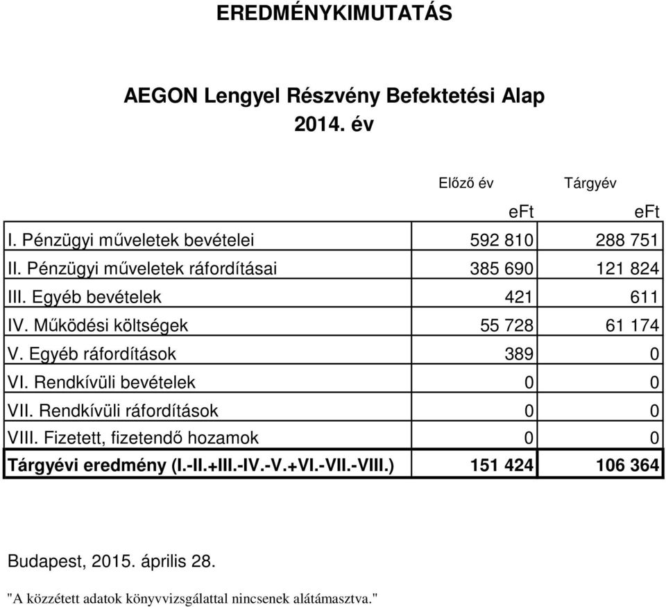 Működési költségek 55 728 61 174 V. Egyéb ráfordítások 389 0 VI. Rendkívüli bevételek 0 0 VII. Rendkívüli ráfordítások 0 0 VIII.