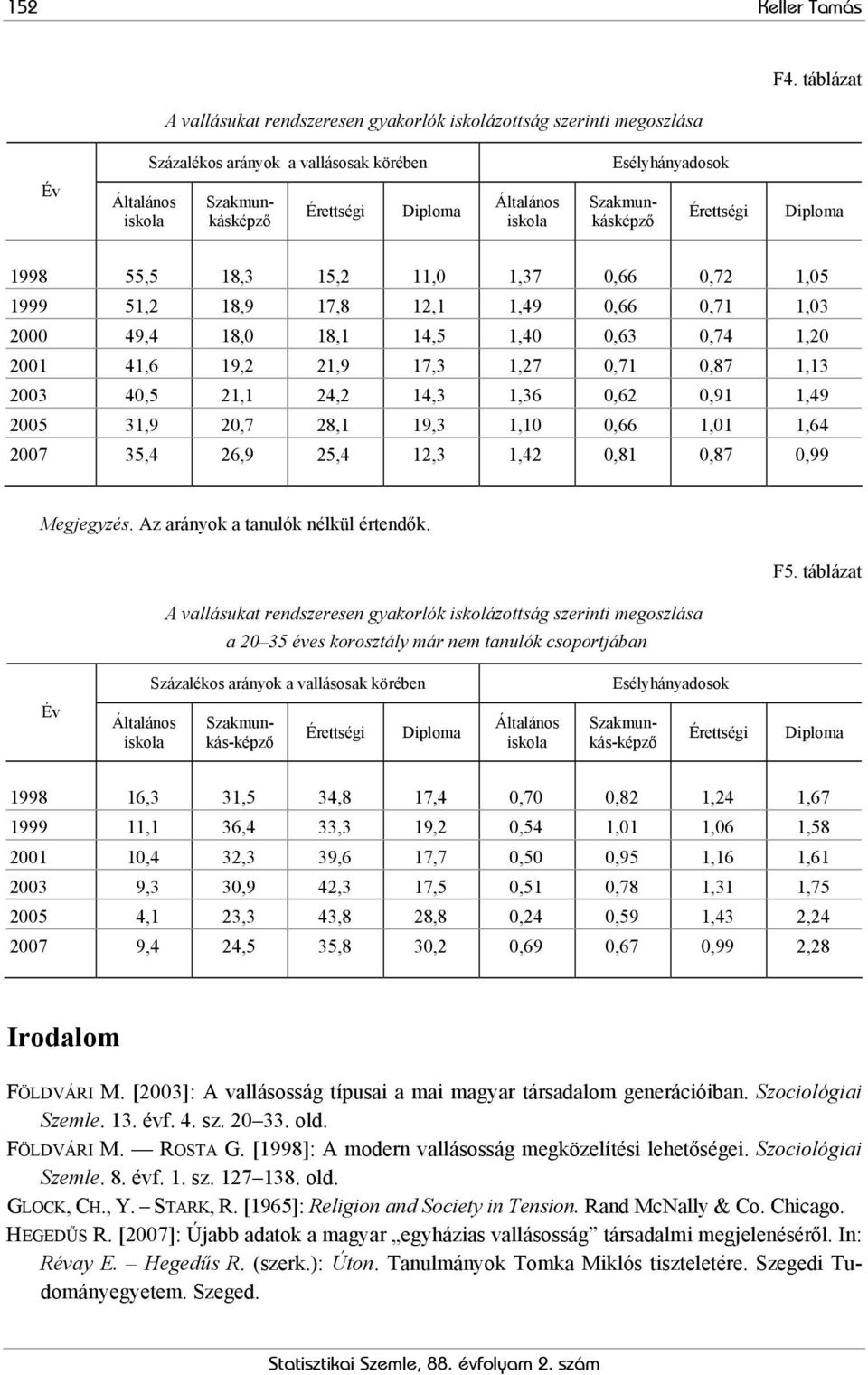 Szakmunkásképző Szakmunkásképző Érettségi Diploma 1998 55,5 18,3 15,2 11,0 1,37 0,66 0,72 1,05 1999 51,2 18,9 17,8 12,1 1,49 0,66 0,71 1,03 2000 49,4 18,0 18,1 14,5 1,40 0,63 0,74 1,20 2001 41,6 19,2