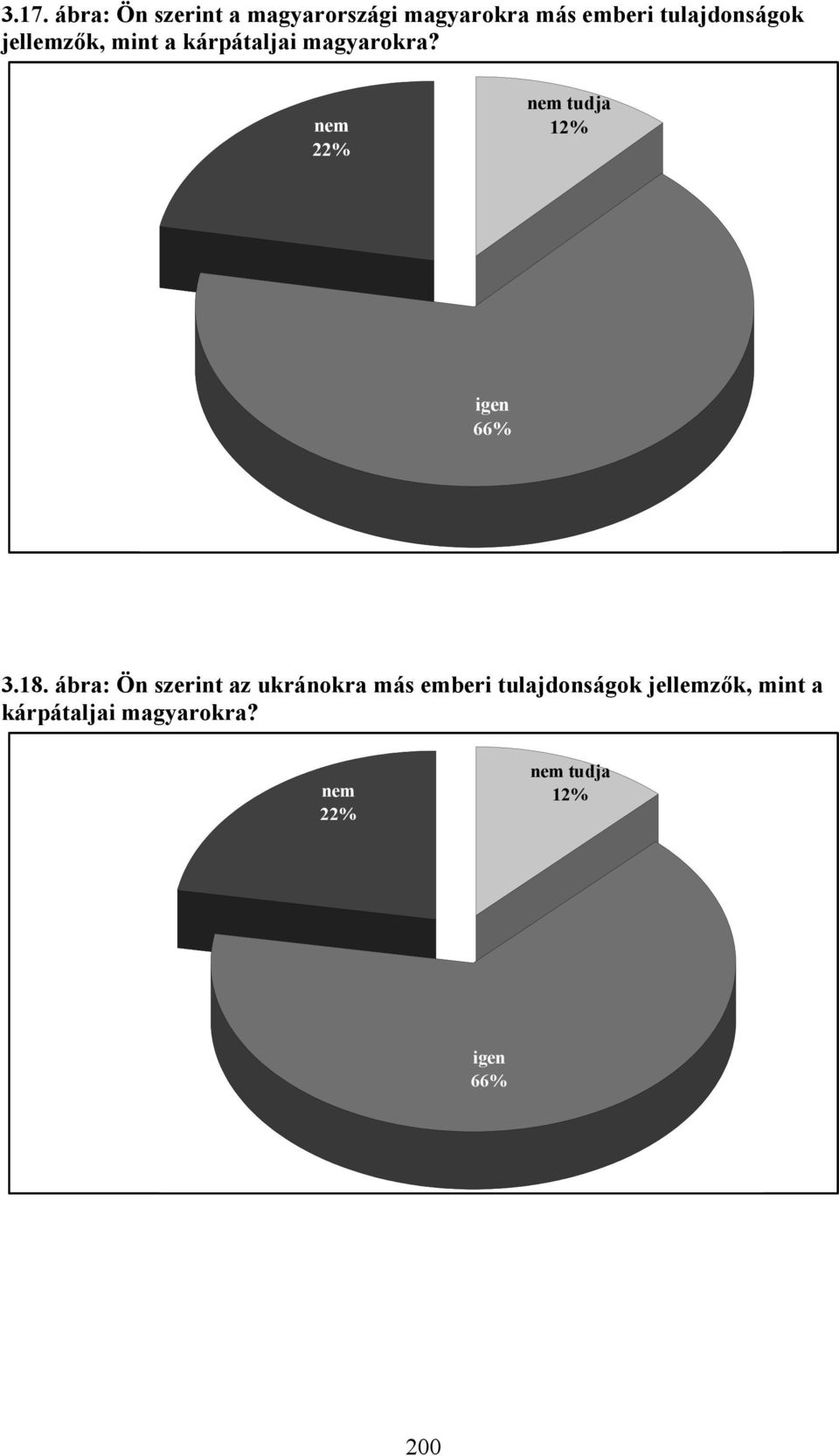 nem 22% nem tudja 12% igen 66% 3.18.