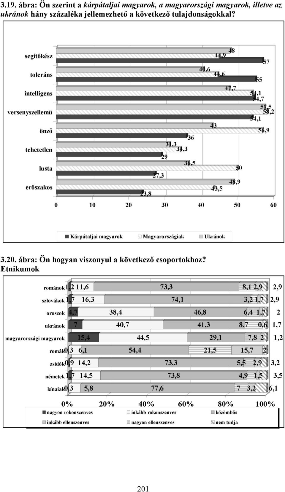 50 60 Kárpátaljai magyarok Magyarországiak Ukránok 3.20. ábra: Ön hogyan viszonyul a következő csoportokhoz?