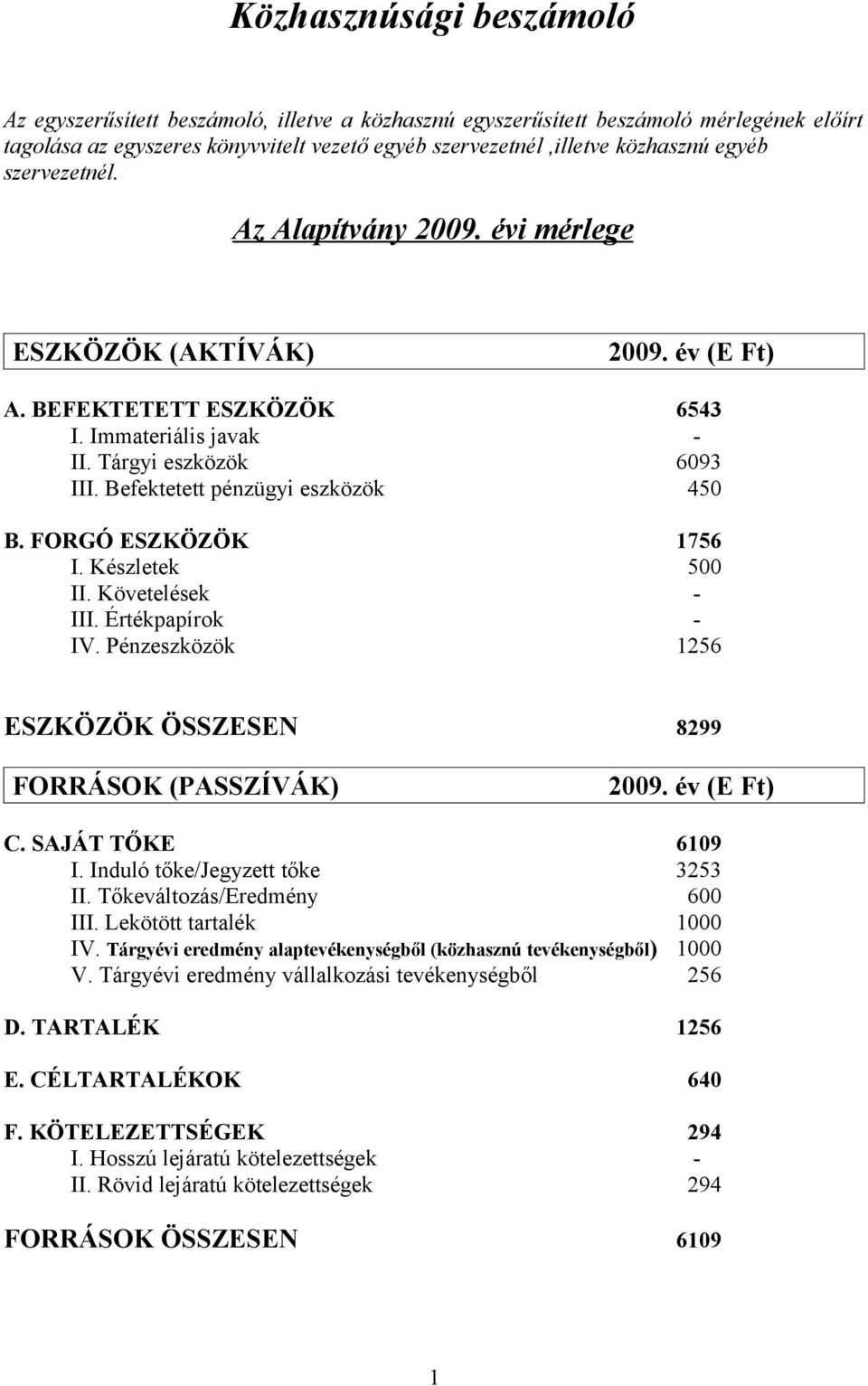 FORGÓ ESZKÖZÖK 1756 I. Készletek 500 II. Követelések - III. Értékpapírok - IV. Pénzeszközök 1256 ESZKÖZÖK ÖSSZESEN 8299 FORRÁSOK (PASSZÍVÁK) 2009. év (E Ft) C. SAJÁT TŐKE 6109 I.