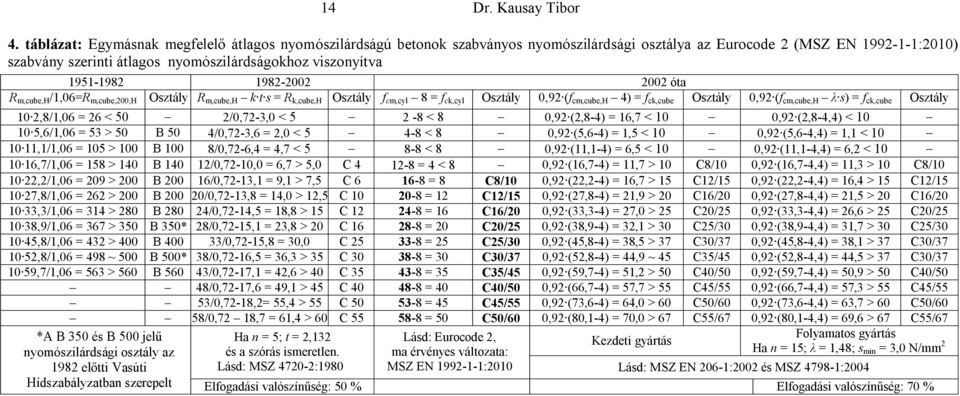 1982-2002 2002 óta R m,cube,h /1,06=R m,cube,200,h Osztály R m,cube,h k t s = R k,cube,h Osztály f cm,cyl 8 = f ck,cyl Osztály 0,92 (f cm,cube,h 4) = f ck,cube Osztály 0,92 (f cm,cube,h λ s) = f